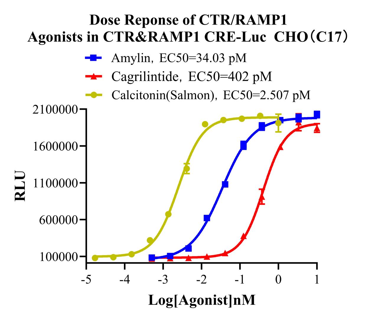 CHO-K1 Human CTR & RAMP1 CRE-Luc Cell Line