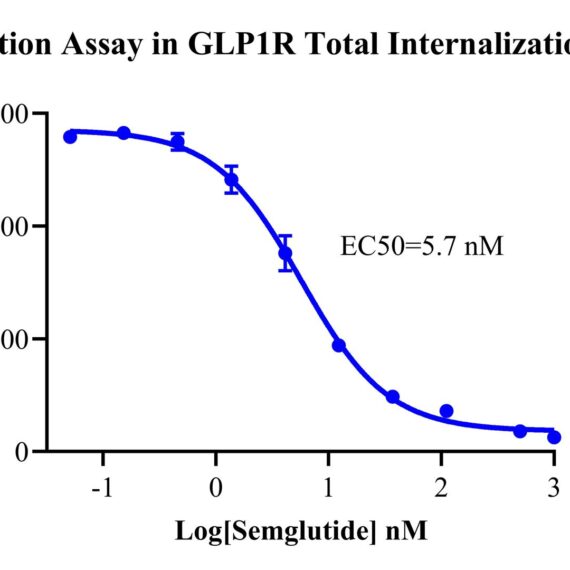 HEK293 Human GLP1R Total Internalization Cell Line